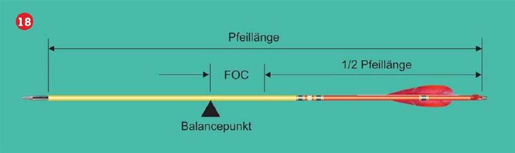 FOC (Front of Center)